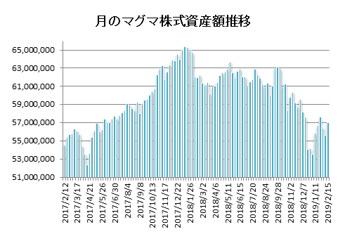 20190215月のマグマ資産棒グラフ
