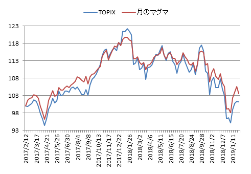 対TOPIX折れ線グラフ20190201