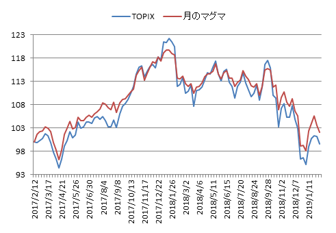 対TOPIX折れ線グラフ20190208
