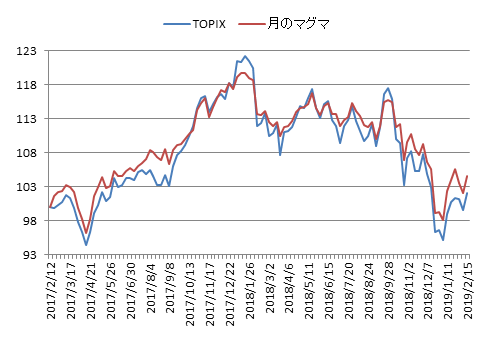 対TOPIX折れ線グラフ20190215