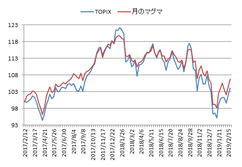 対TOPIX折れ線グラフ20190222