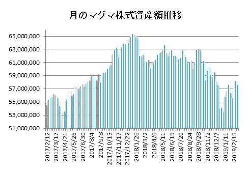 20190301月のマグマ資産棒グラフ