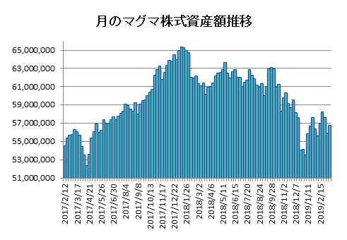 20190315月のマグマ資産棒グラフ