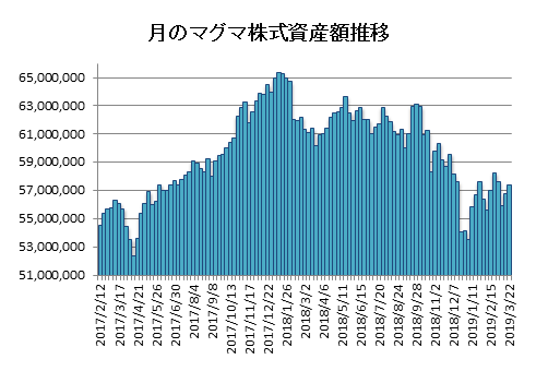 20190322月のマグマ資産棒グラフ