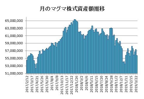 20190329月のマグマ資産棒グラフ