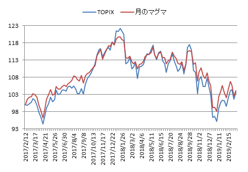対TOPIX折れ線グラフ20190315