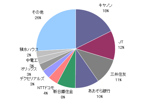 月のマグマ資産内訳円グラフ20190329