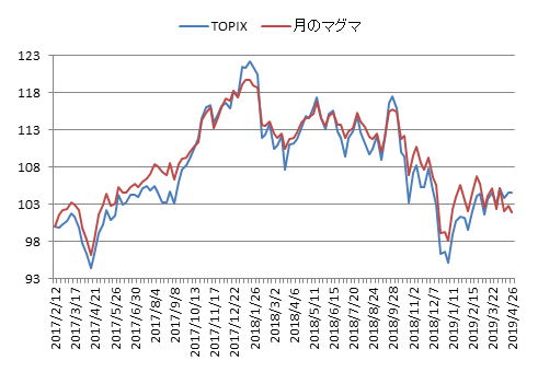 対TOPIX折れ線グラフ201904026