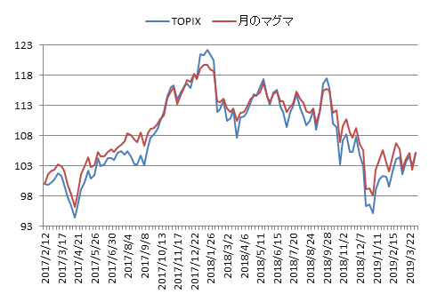 対TOPIX折れ線グラフ20190405