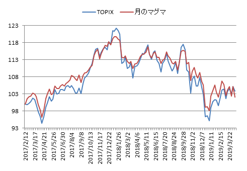 対TOPIX折れ線グラフ20190412