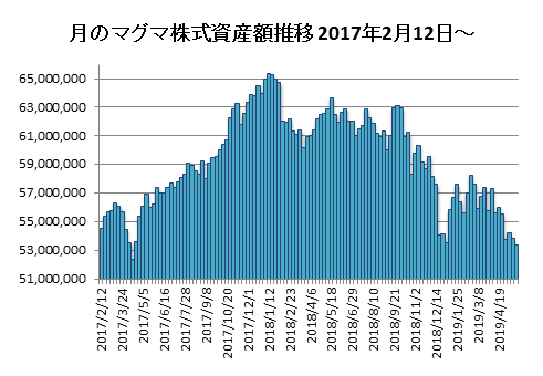 20190531月のマグマ資産棒グラフ