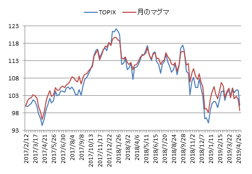 対TOPIX折れ線グラフ20190510