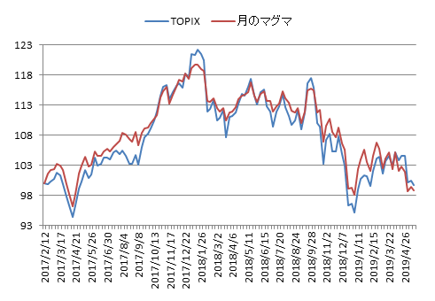 対TOPIX折れ線グラフ20190524