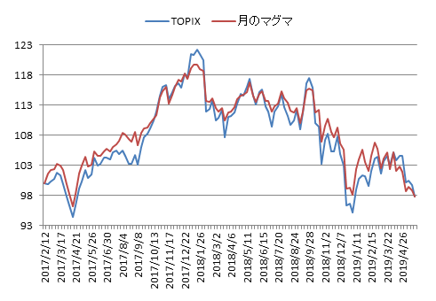対TOPIX折れ線グラフ20190531