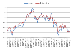 対TOPIX折れ線グラフ20190607