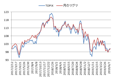 対TOPIX折れ線グラフ20190621