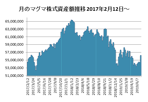 20190705月のマグマ資産棒グラフ