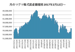20190712月のマグマ資産棒グラフ