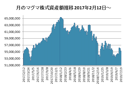 20190719月のマグマ資産棒グラフ