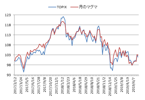 対TOPIX折れ線グラフ20190712