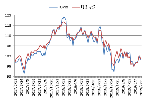 対TOPIX折れ線グラフ20190719