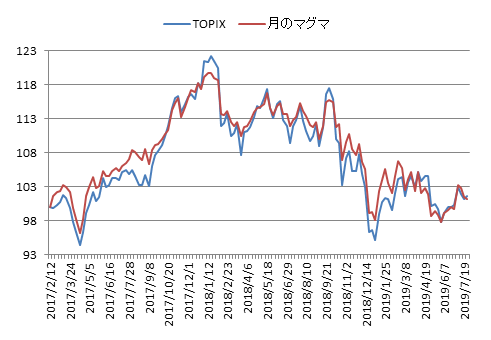対TOPIX折れ線グラフ20190726