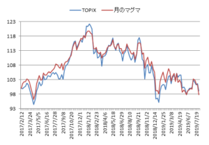 対TOPIX折れ線グラフ20190802