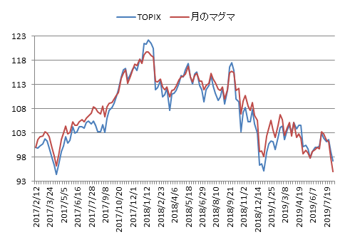 対TOPIX折れ線グラフ20190809
