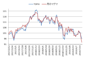 対TOPIX折れ線グラフ20190816