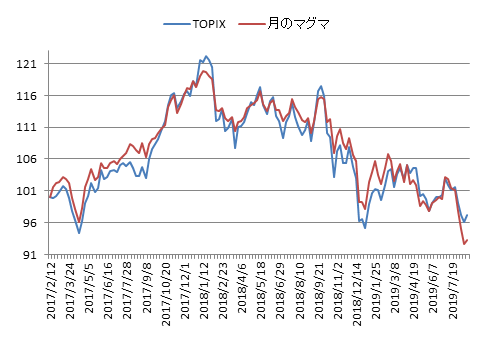 対TOPIX折れ線グラフ20190823