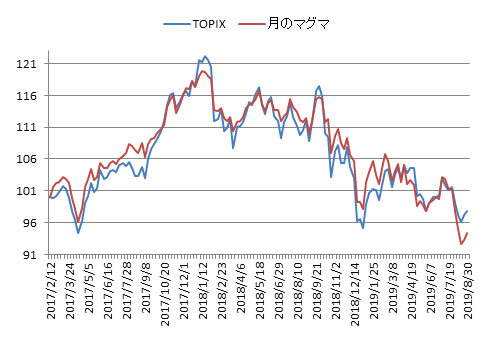 対TOPIX折れ線グラフ20190830