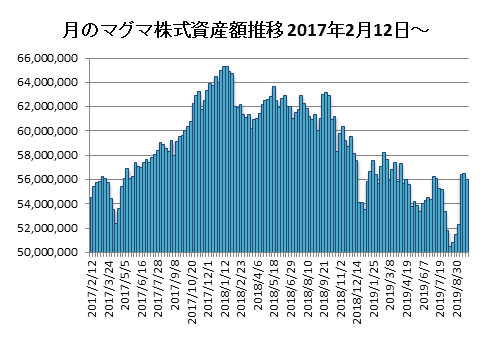 20190927月のマグマ資産棒グラフ