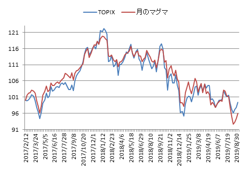 対TOPIX折れ線グラフ20190906