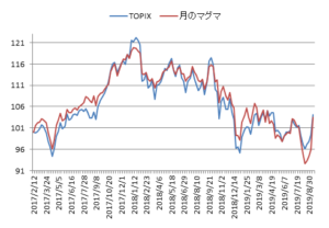 対TOPIX折れ線グラフ20190913