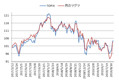 対TOPIX折れ線グラフ20190920