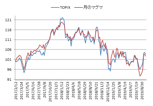 対TOPIX折れ線グラフ20190927