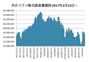 20191011月のマグマ資産棒グラフ