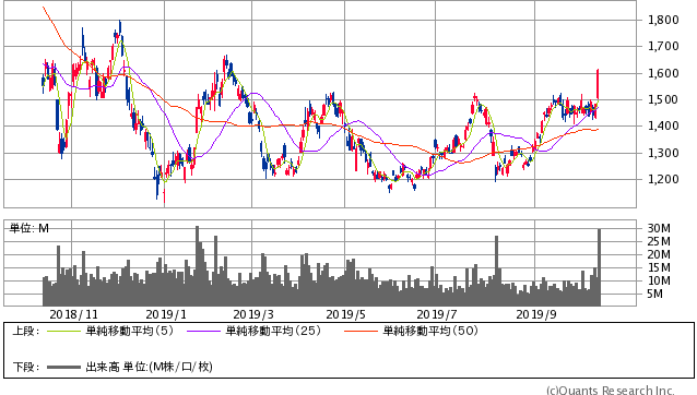 SUMCO過去1年間株価チャート20191011