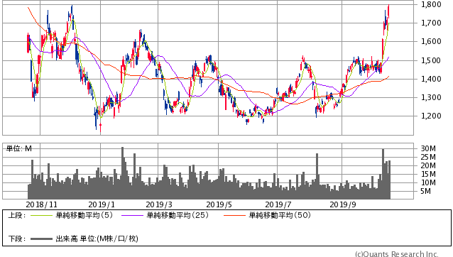 SUMCO過去1年間株価チャート20191018