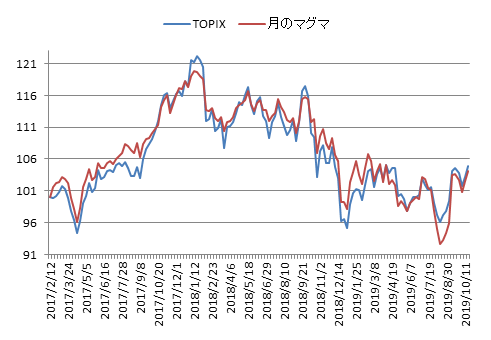 対TOPIX折れ線グラフ20191018