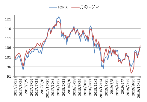 対TOPIX折れ線グラフ20191025