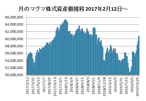 20191108月のマグマ資産棒グラフ