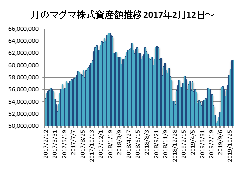 20191115月のマグマ資産棒グラフ