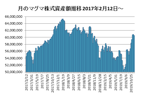 20191122月のマグマ資産棒グラフ
