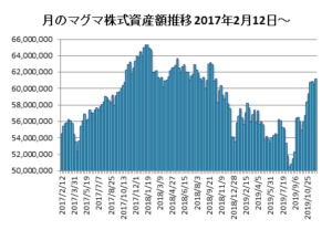 20191129月のマグマ資産棒グラフ