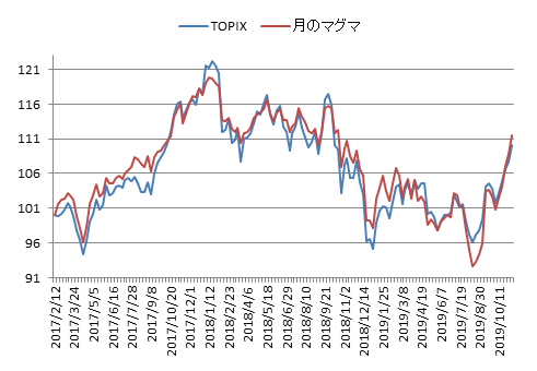 対TOPIX折れ線グラフ20191108