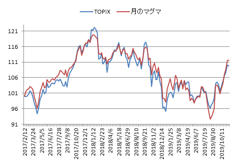 対TOPIX折れ線グラフ20191115