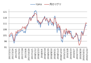 対TOPIX折れ線グラフ20191122