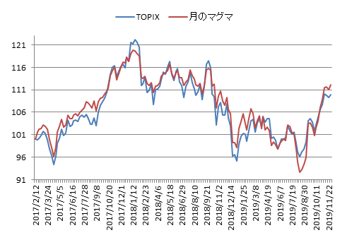 対TOPIX折れ線グラフ20191129