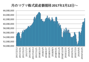 20191206月のマグマ資産棒グラフ